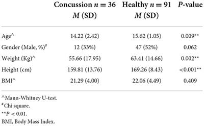 Validation of the Gait <mark class="highlighted">Disorientation</mark> Test in children with concussion